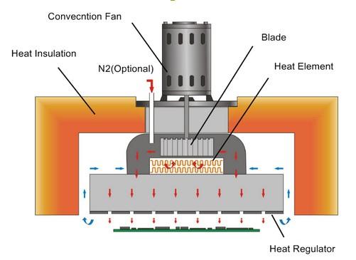 SMT貼片百科：SMT設(shè)備回流焊接爐如何工作？